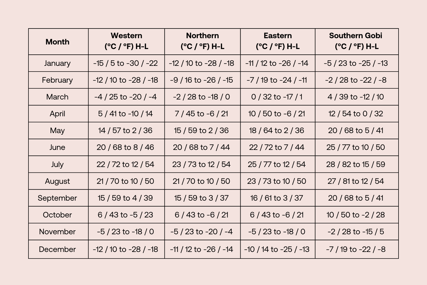Monthly average high and low temperatures across Mongolia by region Western Northern Eastern and Southern Gobi shown in Celsius and Fahrenheit from January to December.