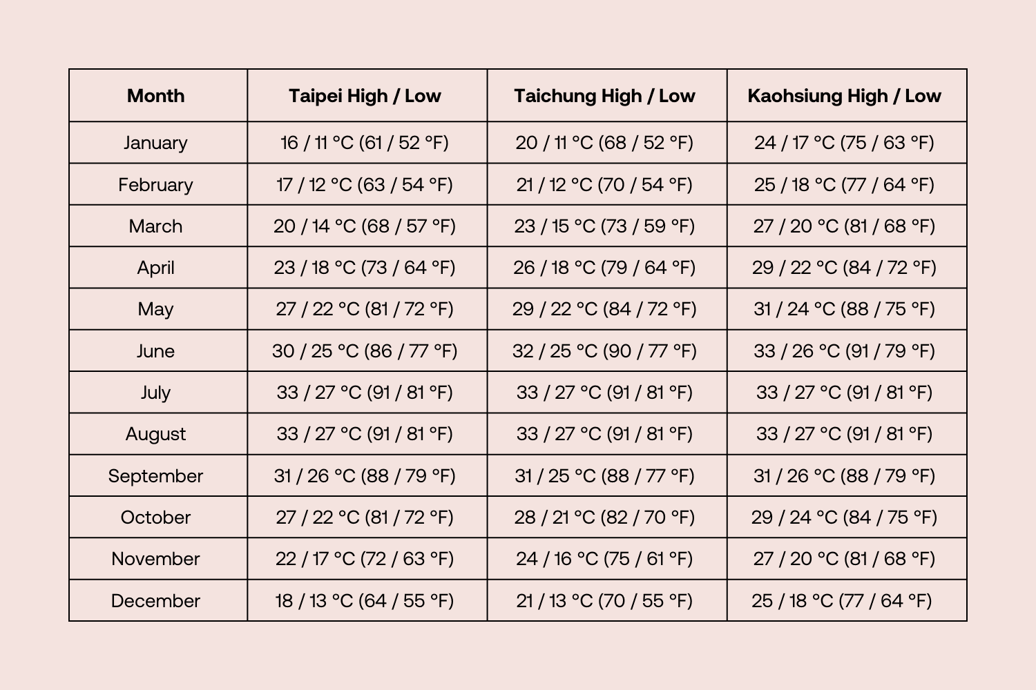 Monthly average high and low temperatures for Taipei, Taichung, and Kaohsiung in Taiwan, shown in Celsius and Fahrenheit from January to December.